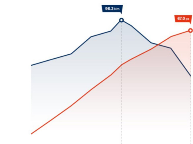 Особливості Hyundai i10 | Продуктивність | Дар-Авто - фото 8